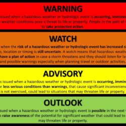 Difference between watch and warning